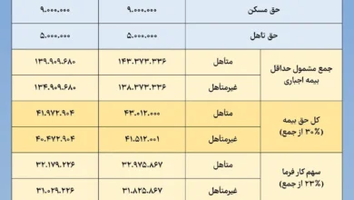 حق بیمه تأمین اجتماعی
