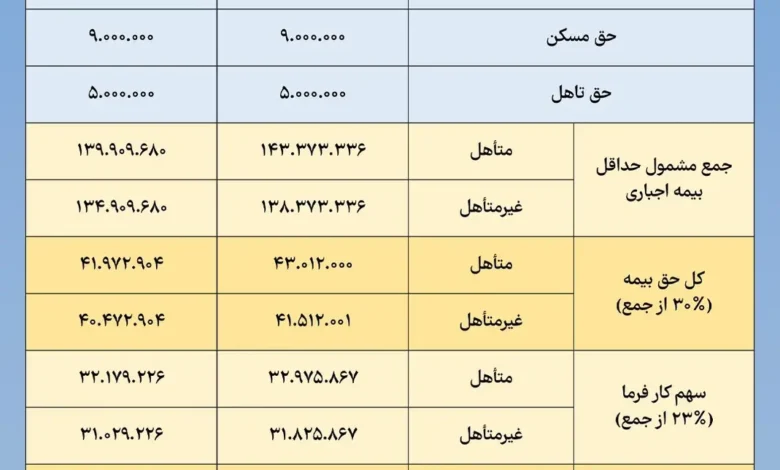 حق بیمه تأمین اجتماعی